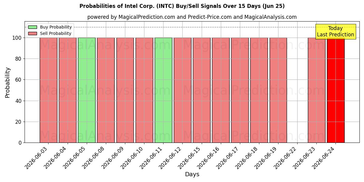 احتمالات سیگنال‌های خرید/فروش Intel Corp. (INTC) با استفاده از چندین مدل هوش مصنوعی در طول 10 روز (25 Jun)