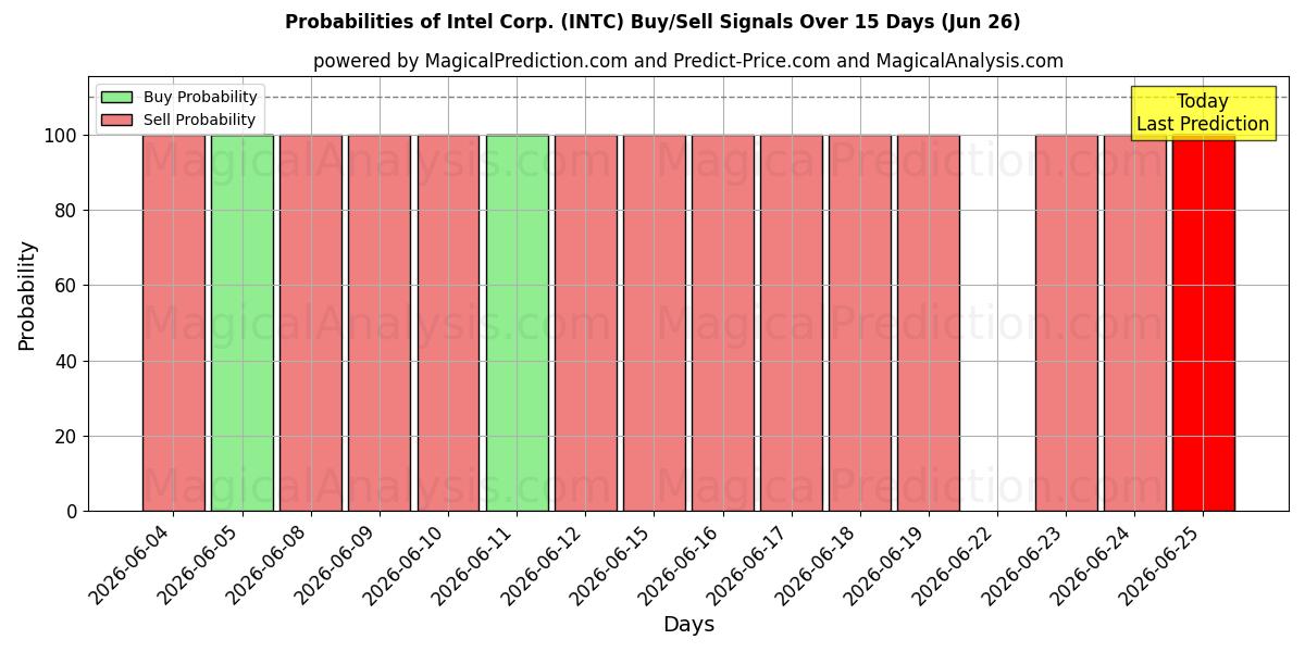 Probabilidades de señales de compra/venta de Intel Corp. (INTC) usando varios modelos de IA durante 10 días (26 Jun)