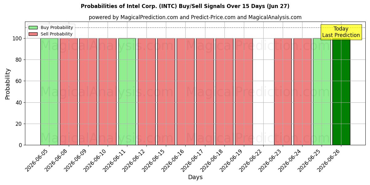 Probabilidades de señales de compra/venta de Intel Corp. (INTC) usando varios modelos de IA durante 10 días (27 Jun)
