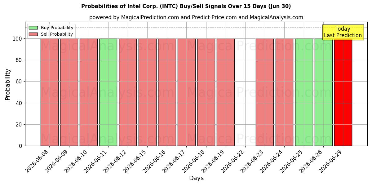 Вероятности сигналов на покупку/продажу Intel Corp. (INTC) с использованием нескольких моделей ИИ за 10 дней (30 Jun)