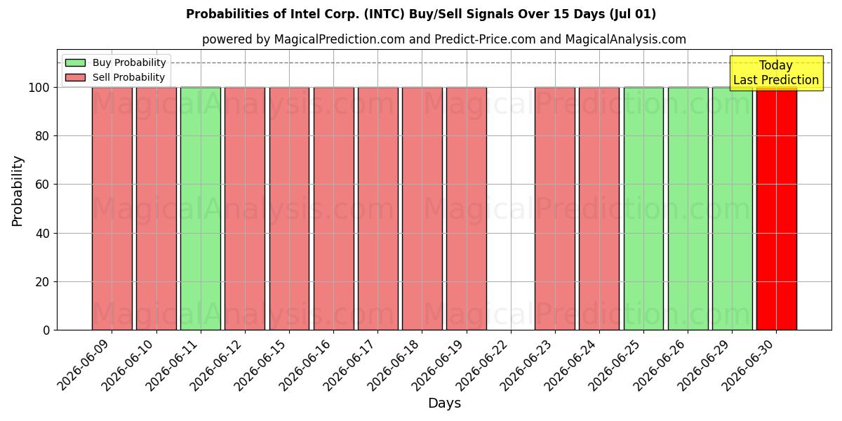 Probabilidades de señales de compra/venta de Intel Corp. (INTC) usando varios modelos de IA durante 10 días (01 Jul)