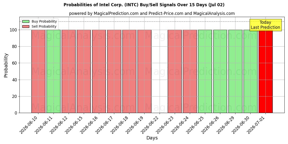 Probabilidades de señales de compra/venta de Intel Corp. (INTC) usando varios modelos de IA durante 10 días (02 Jul)