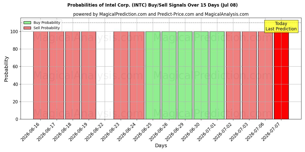 Probabilités des signaux d'achat/vente Intel Corp. (INTC) utilisant plusieurs modèles IA sur 10 jours (08 Jul)