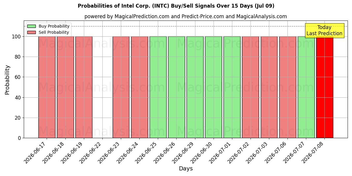 Probabilidades de Sinais de Compra/Venda Intel Corp. (INTC) Usando Vários Modelos de IA ao Longo de 10 Dias (09 Jul)