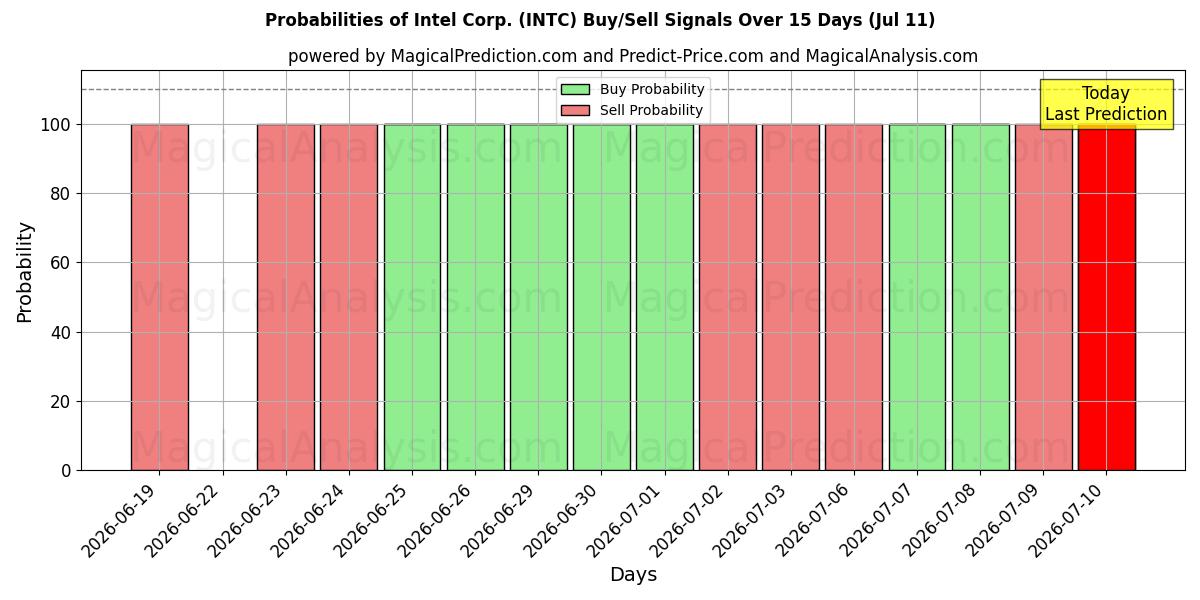 احتمالات سیگنال‌های خرید/فروش Intel Corp. (INTC) با استفاده از چندین مدل هوش مصنوعی در طول 10 روز (11 Jul)