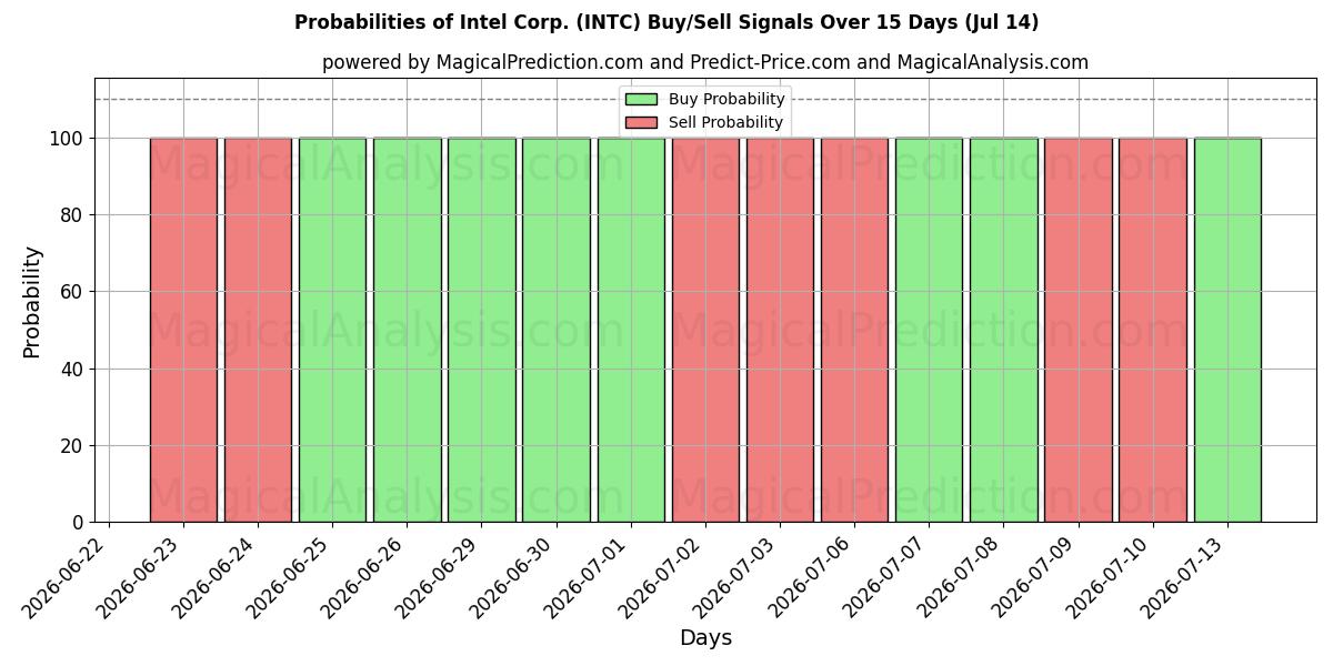 Sandsynligheder for Intel Corp. (INTC) købs-/salgsignaler ved brug af flere AI-modeller over 10 dage (14 Jul)