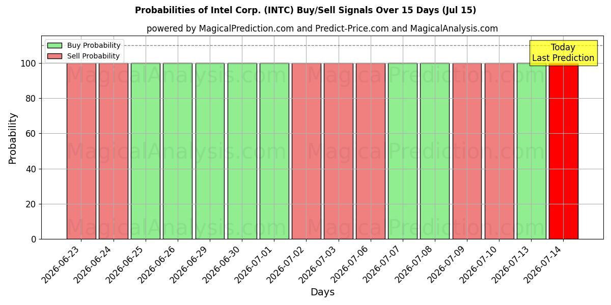 احتمالات سیگنال‌های خرید/فروش Intel Corp. (INTC) با استفاده از چندین مدل هوش مصنوعی در طول 10 روز (15 Jul)