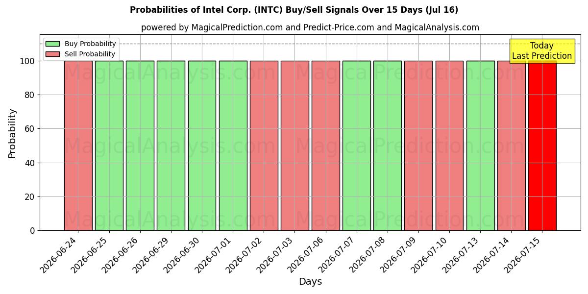 Probabilidades de señales de compra/venta de Intel Corp. (INTC) usando varios modelos de IA durante 10 días (16 Jul)