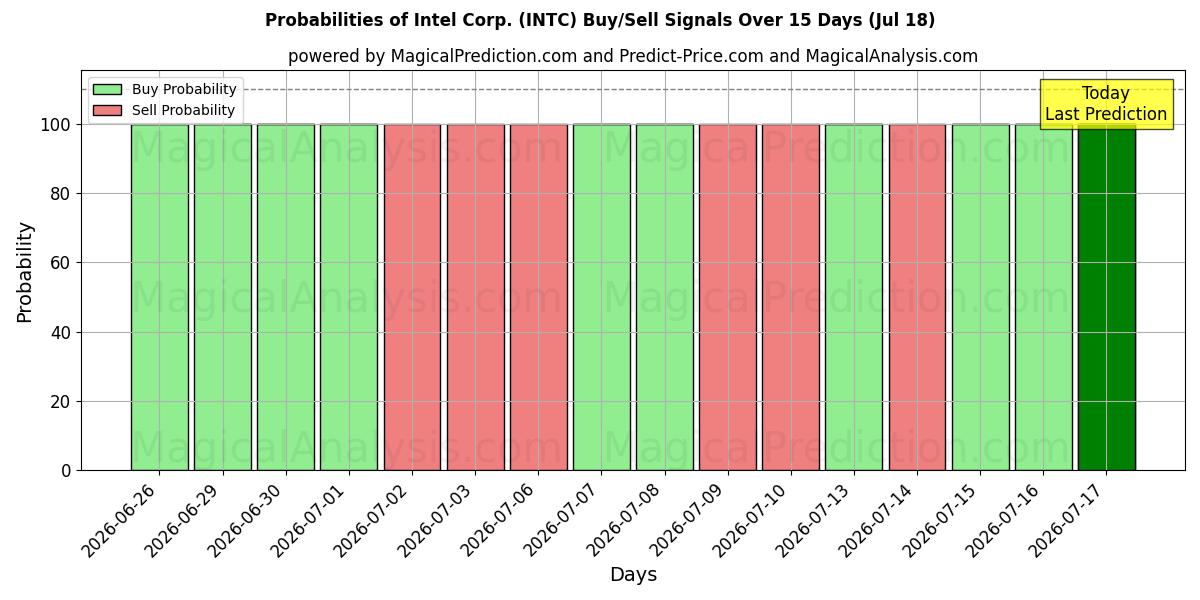 Probabilidades de señales de compra/venta de Intel Corp. (INTC) usando varios modelos de IA durante 10 días (18 Jul)