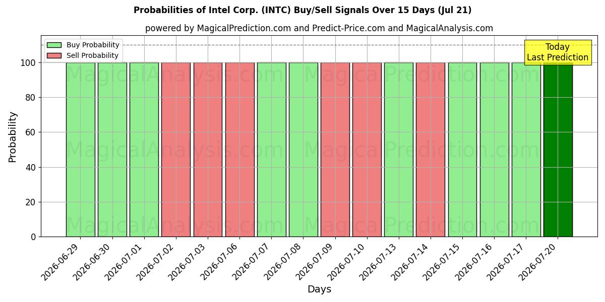 Sandsynligheder for Intel Corp. (INTC) købs-/salgsignaler ved brug af flere AI-modeller over 10 dage (21 Jul)