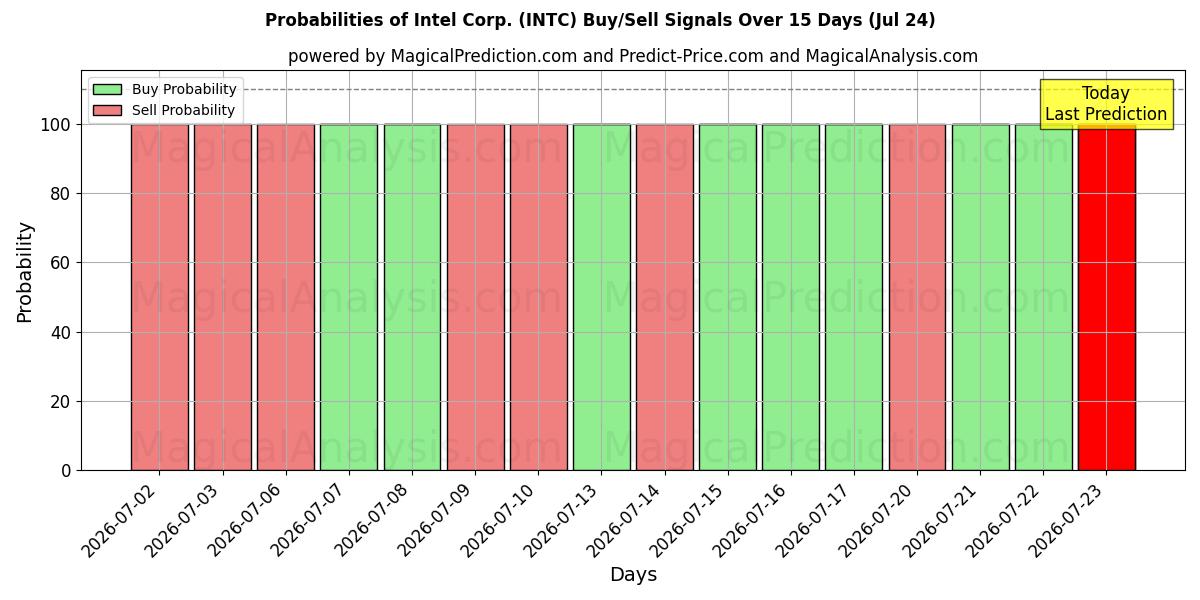 Probabilities of Intel Corp. (INTC) Buy/Sell Signals Using Several AI Models Over 5 Days (24 Jul) 