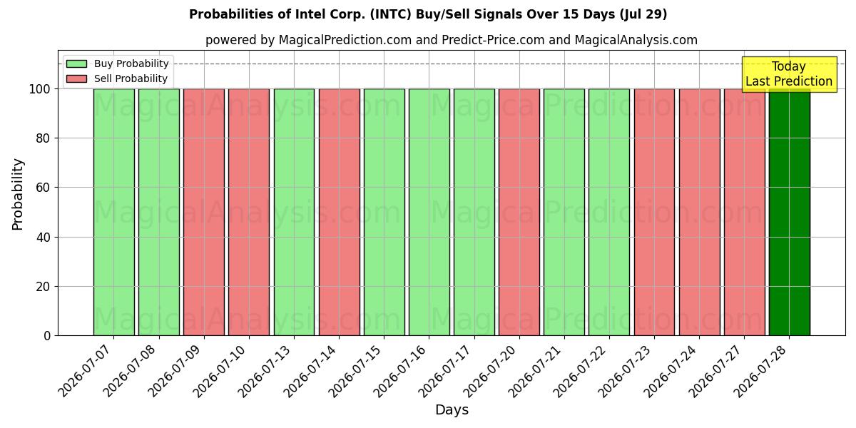 Probabilities of Intel Corp. (INTC) Buy/Sell Signals Using Several AI Models Over 5 Days (29 Jul) 