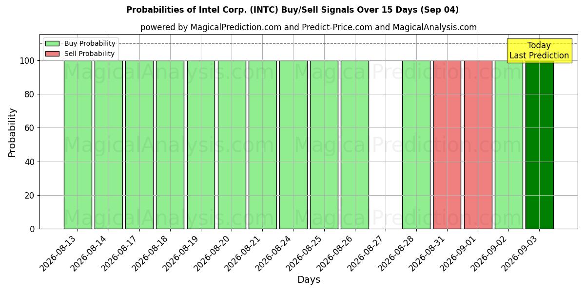 Probabilities of Intel Corp. (INTC) Buy/Sell Signals Using Several AI Models Over 5 Days (04 Sep) 