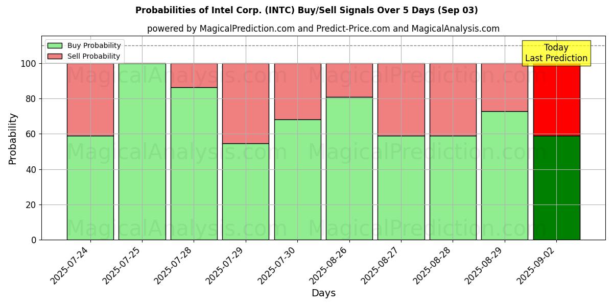 Probabilities of Intel Corp. (INTC) Buy/Sell Signals Using Several AI Models Over 5 Days (03 Sep) 