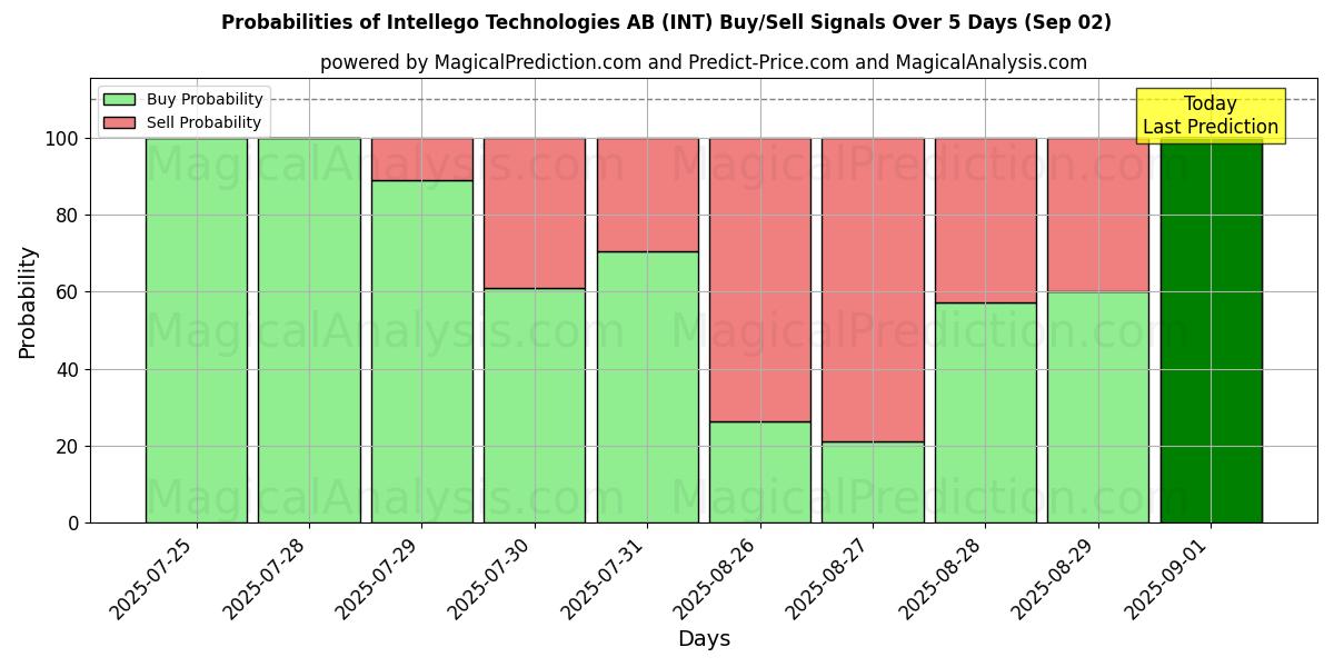Probabilities of Intellego Technologies AB (INT) Buy/Sell Signals Using Several AI Models Over 5 Days (02 Sep) 