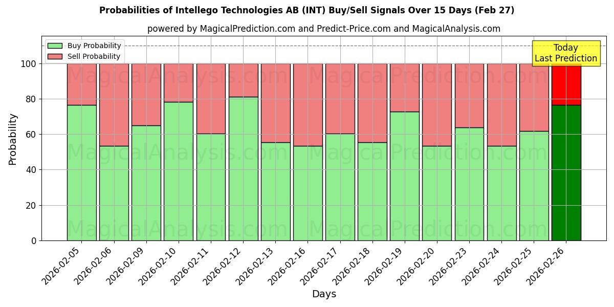 Probabilities of Intellego Technologies AB (INT) Buy/Sell Signals Using Several AI Models Over 5 Days (27 Feb) 