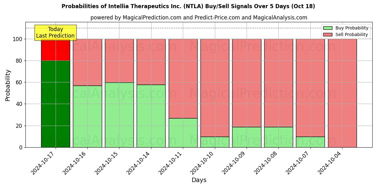 Probabilities of Intellia Therapeutics Inc. (NTLA) Buy/Sell Signals Using Several AI Models Over 5 Days (18 Oct) 