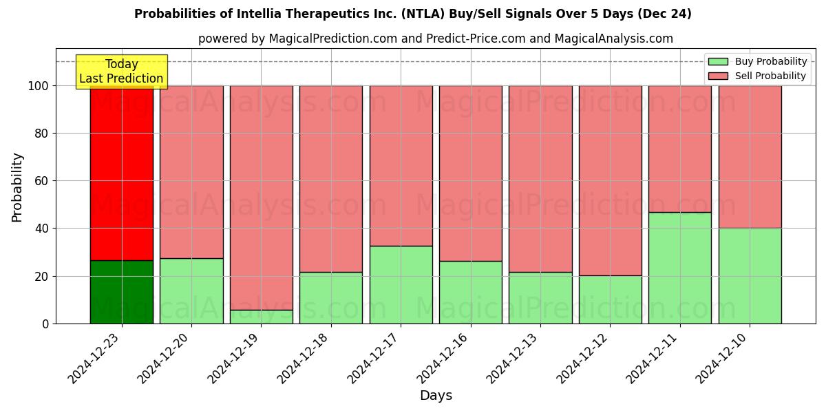 Probabilities of Intellia Therapeutics Inc. (NTLA) Buy/Sell Signals Using Several AI Models Over 5 Days (24 Dec) 