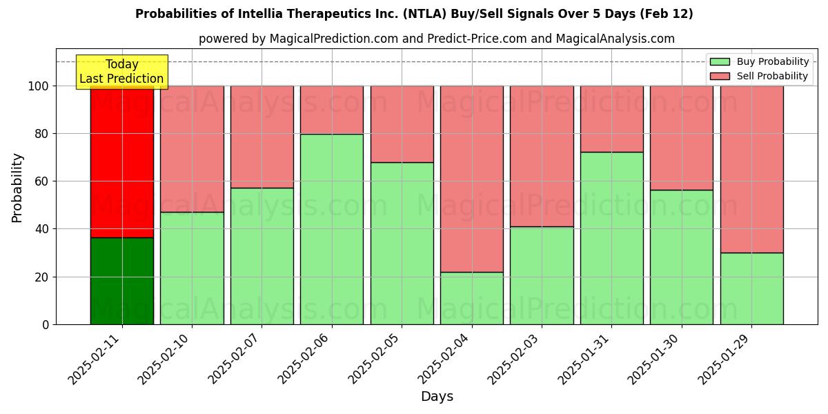 Probabilities of Intellia Therapeutics Inc. (NTLA) Buy/Sell Signals Using Several AI Models Over 5 Days (25 Jan) 