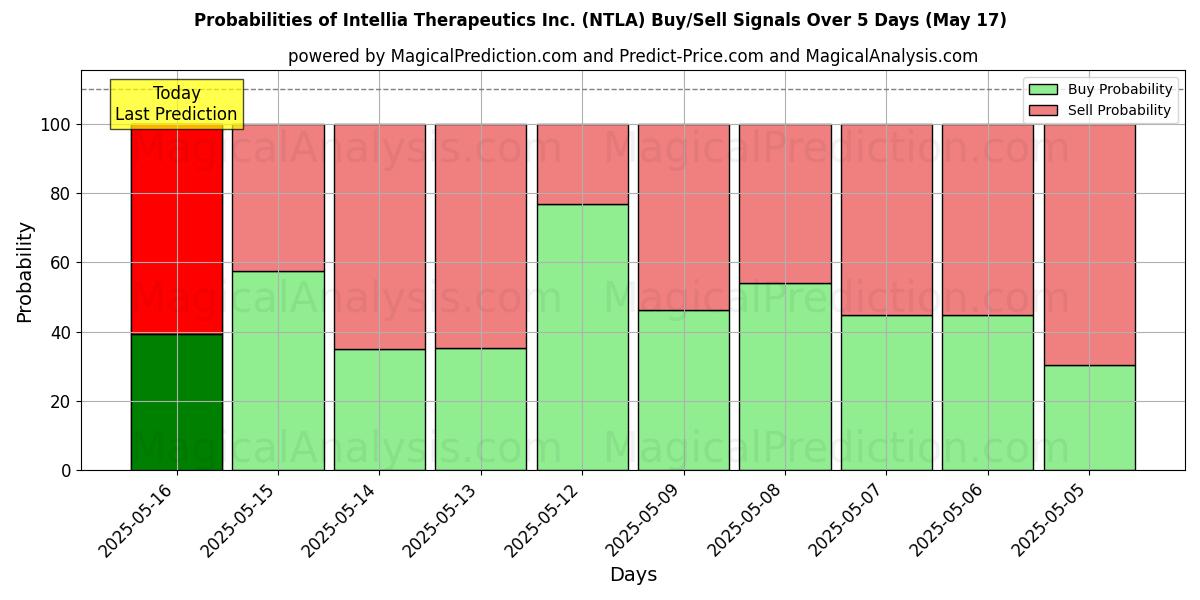 Probabilities of Intellia Therapeutics Inc. (NTLA) Buy/Sell Signals Using Several AI Models Over 5 Days (17 May) 