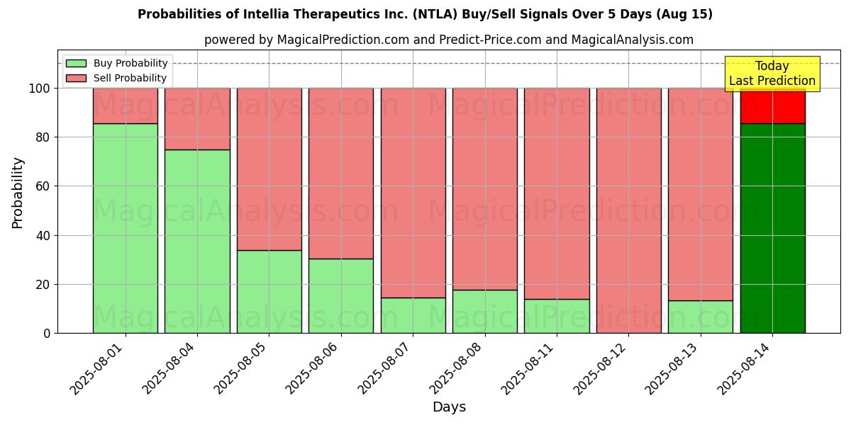Probabilities of Intellia Therapeutics Inc. (NTLA) Buy/Sell Signals Using Several AI Models Over 5 Days (15 Aug) 
