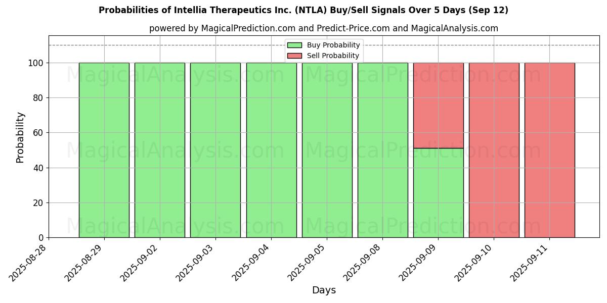 Probabilities of Intellia Therapeutics Inc. (NTLA) Buy/Sell Signals Using Several AI Models Over 5 Days (12 Sep) 