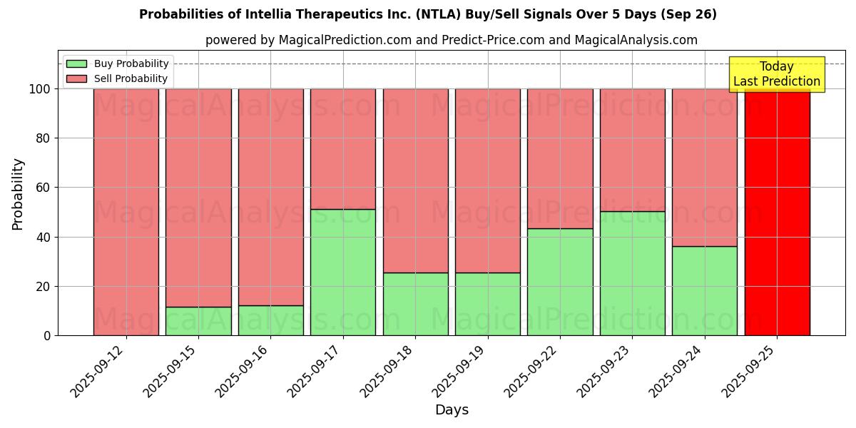 Probabilities of Intellia Therapeutics Inc. (NTLA) Buy/Sell Signals Using Several AI Models Over 5 Days (26 Sep) 