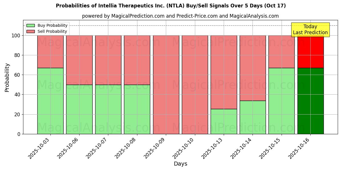 Probabilities of Intellia Therapeutics Inc. (NTLA) Buy/Sell Signals Using Several AI Models Over 10 Days (17 Oct) Probabilities of Intellia Therapeutics Inc. (NTLA) Buy/Sell Signals Using Several AI Models Over 5 Days (17 Oct)