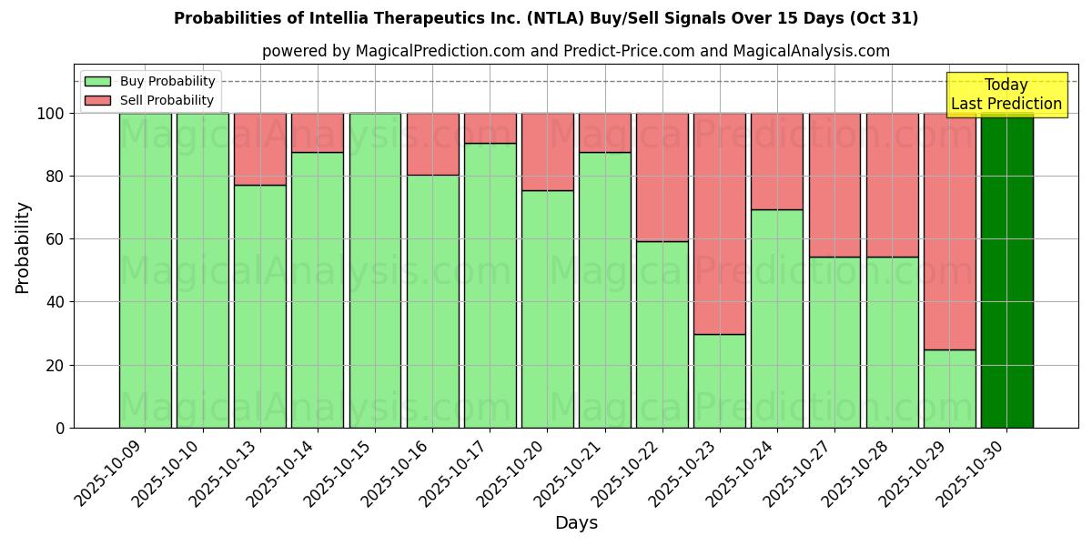 Intellia Therapeutics Inc. (NTLA) Alım/Satım Sinyalleri için Birkaç AI Modeli ile 10 Günlük Olasılıklar (31 Oct) Probabilities of Intellia Therapeutics Inc. (NTLA) Buy/Sell Signals Using Several AI Models Over 5 Days (31 Oct)