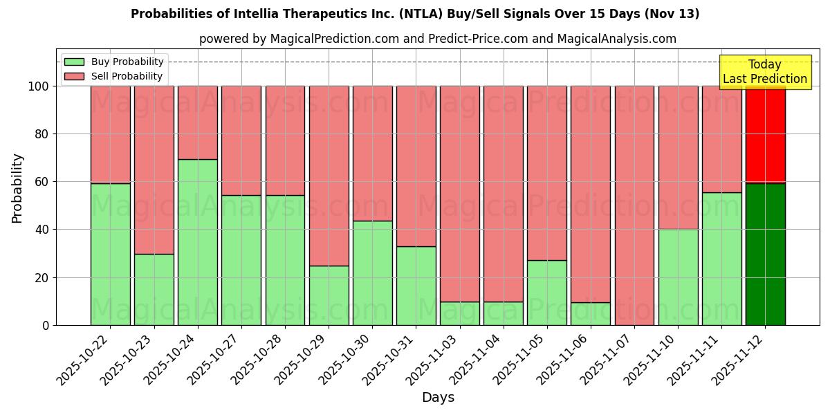 Probabilities of Intellia Therapeutics Inc. (NTLA) Buy/Sell Signals Using Several AI Models Over 5 Days (13 Nov) 