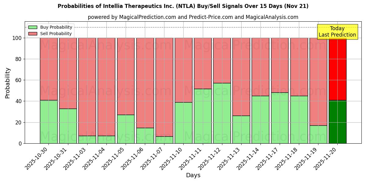 Probabilities of Intellia Therapeutics Inc. (NTLA) Buy/Sell Signals Using Several AI Models Over 5 Days (21 Nov) 