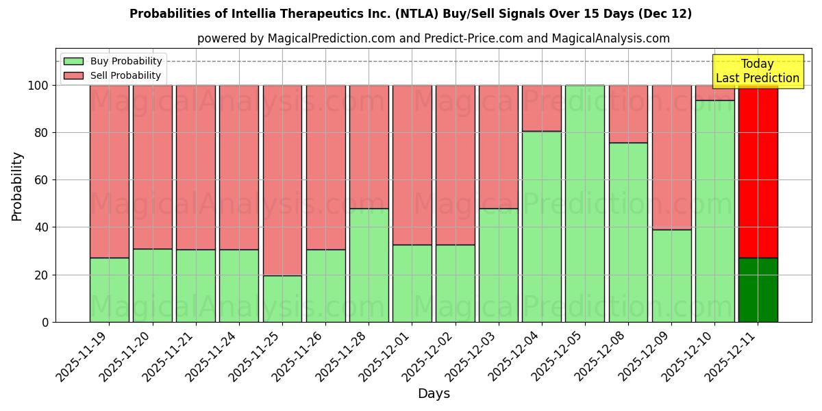 Probabilities of Intellia Therapeutics Inc. (NTLA) Buy/Sell Signals Using Several AI Models Over 5 Days (12 Dec) 