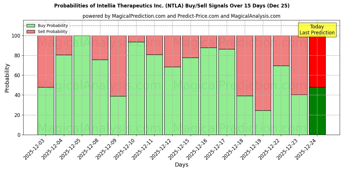 Probabilities of Intellia Therapeutics Inc. (NTLA) Buy/Sell Signals Using Several AI Models Over 5 Days (25 Dec) 
