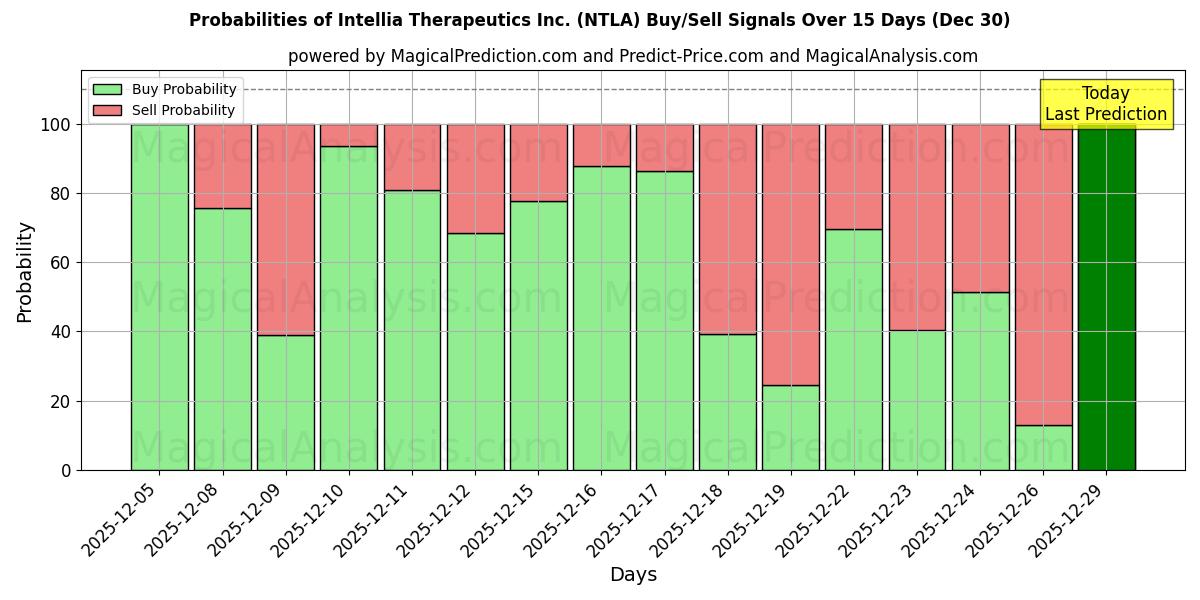 Probabilities of Intellia Therapeutics Inc. (NTLA) Buy/Sell Signals Using Several AI Models Over 5 Days (30 Dec) 