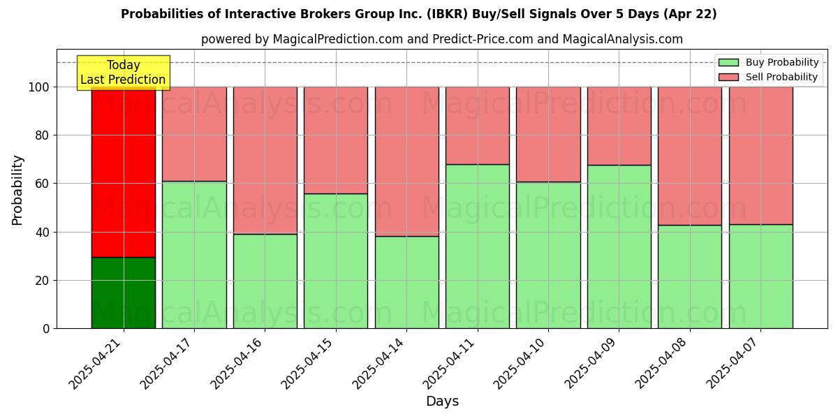 Probabilidades de Sinais de Compra/Venda Interactive Brokers Group Inc. (IBKR) Usando Vários Modelos de IA ao Longo de 10 Dias (31 Jul) Probabilities of Interactive Brokers Group Inc. (IBKR) Buy/Sell Signals Using Several AI Models Over 5 Days (31 Jul)