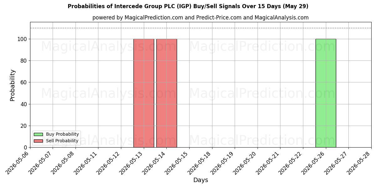 Probabilities of Intercede Group PLC (IGP) Buy/Sell Signals Using Several AI Models Over 5 Days (29 May) 