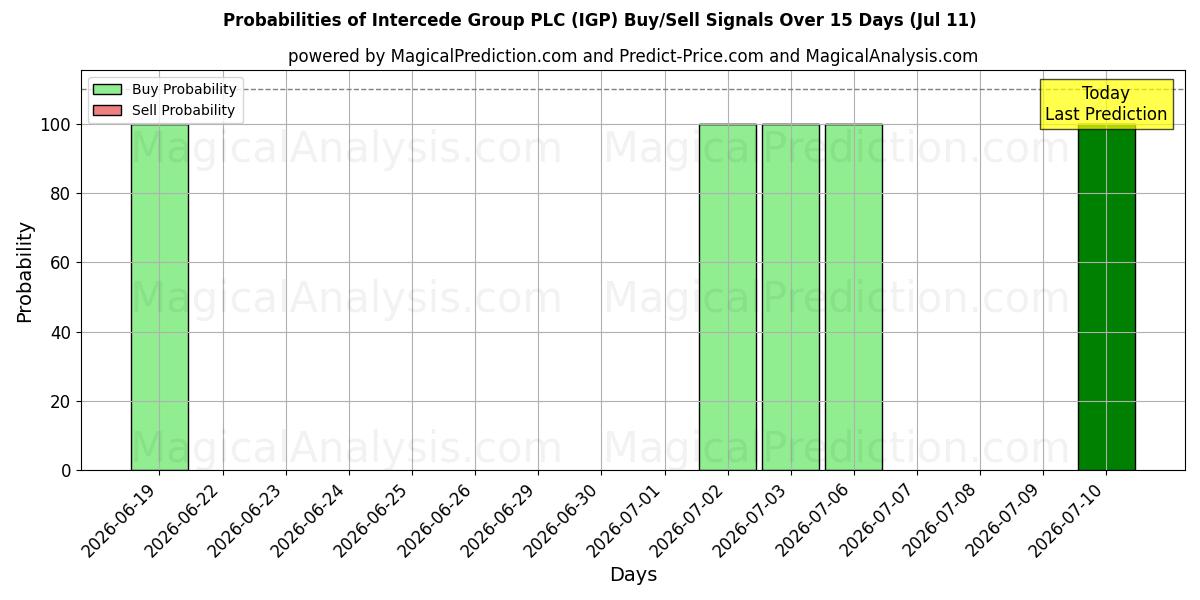 Probabilities of Intercede Group PLC (IGP) Buy/Sell Signals Using Several AI Models Over 5 Days (11 Jul) 