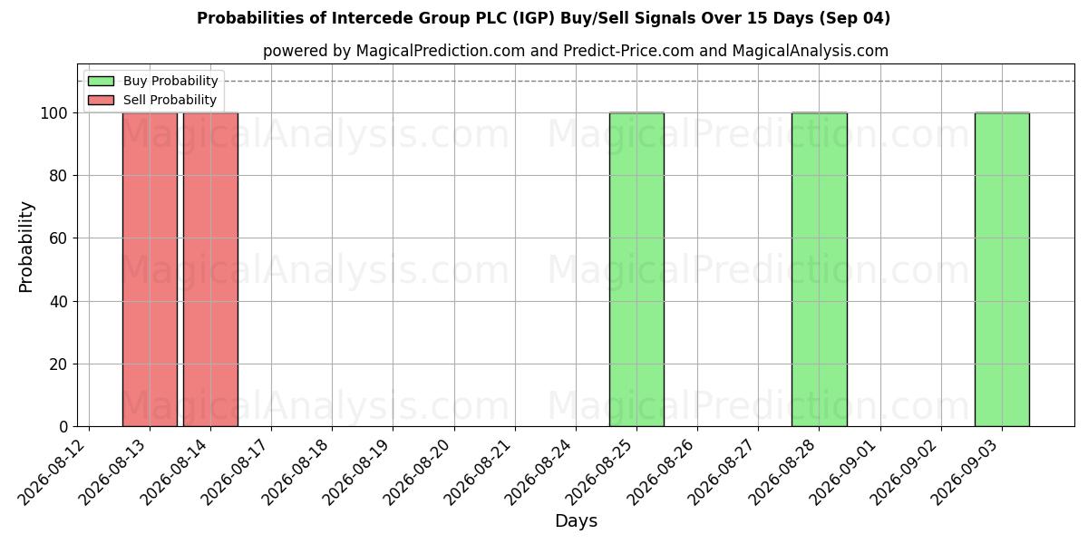 Probabilities of Intercede Group PLC (IGP) Buy/Sell Signals Using Several AI Models Over 5 Days (04 Sep) 