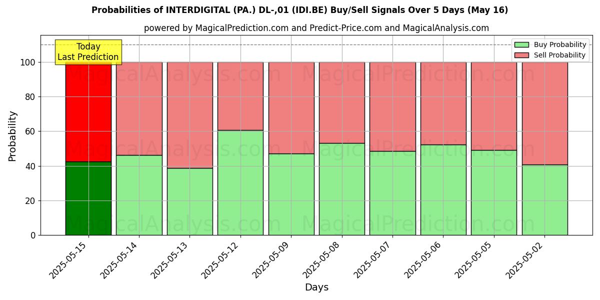 احتمالات إشارات شراء/بيع INTERDIGITAL (PA.) DL-,01 (IDI.BE) باستخدام نماذج ذكاء اصطناعي متعددة على مدار 10 أيام (31 Jul) Probabilities of INTERDIGITAL (PA.) DL-,01 (IDI.BE) Buy/Sell Signals Using Several AI Models Over 5 Days (31 Jul)