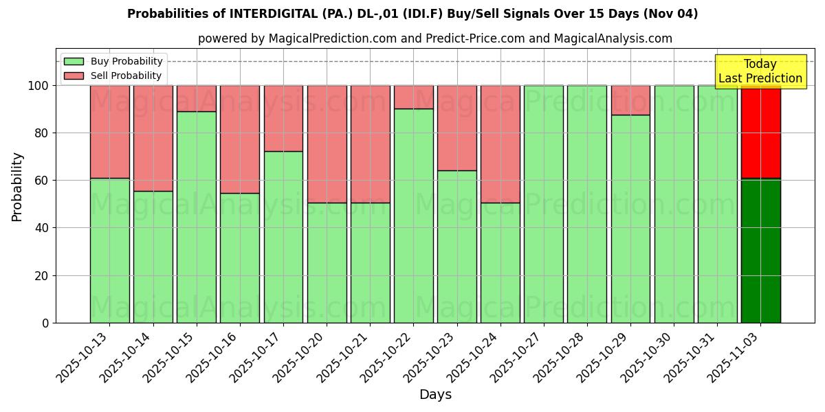 Probabilities of INTERDIGITAL (PA.) DL-,01 (IDI.F) Buy/Sell Signals Using Several AI Models Over 5 Days (04 Nov) 
