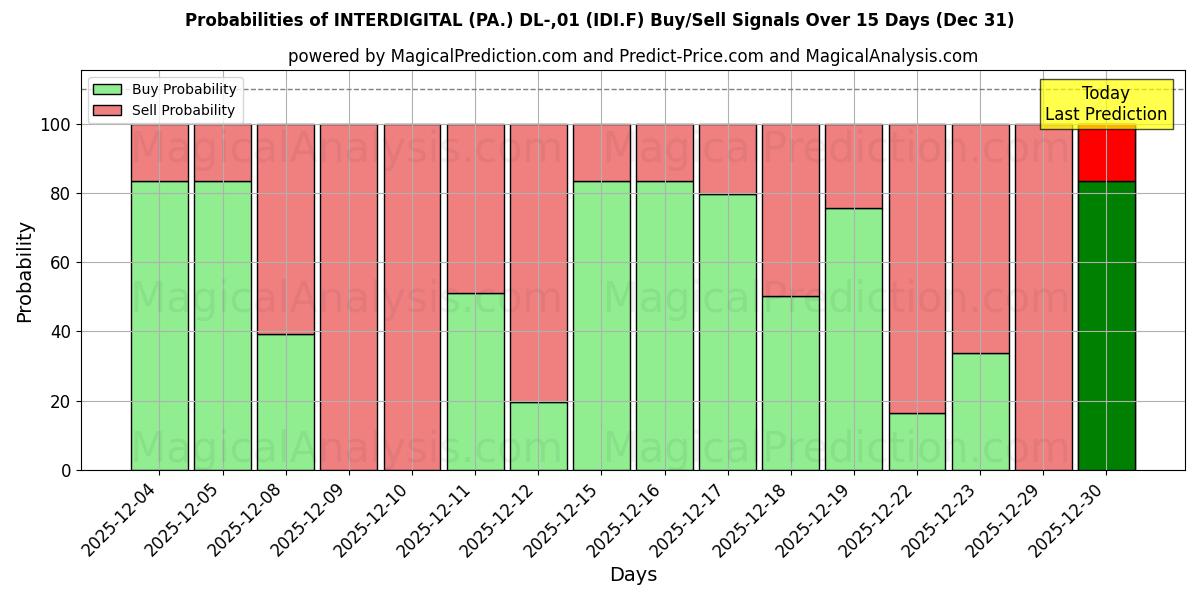 Probabilities of INTERDIGITAL (PA.) DL-,01 (IDI.F) Buy/Sell Signals Using Several AI Models Over 5 Days (31 Dec) 