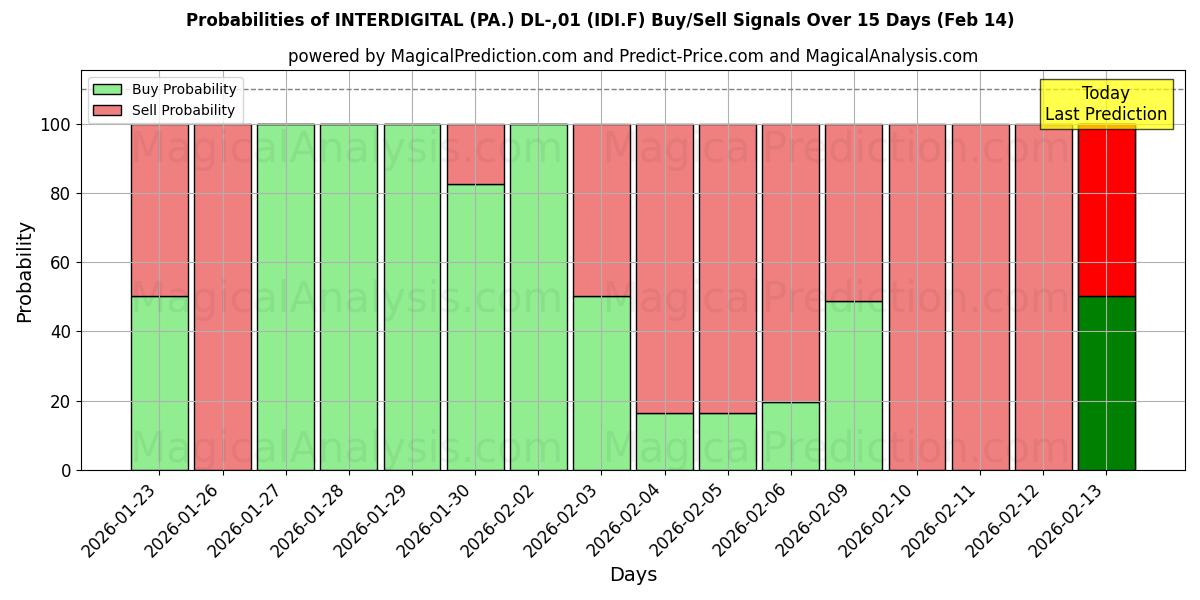 Probabilities of INTERDIGITAL (PA.) DL-,01 (IDI.F) Buy/Sell Signals Using Several AI Models Over 5 Days (14 Feb) 
