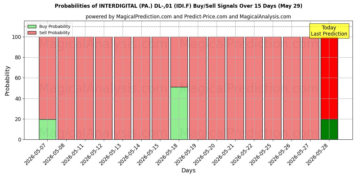 Probabilities of INTERDIGITAL (PA.) DL-,01 (IDI.F) Buy/Sell Signals Using Several AI Models Over 5 Days (29 May) 