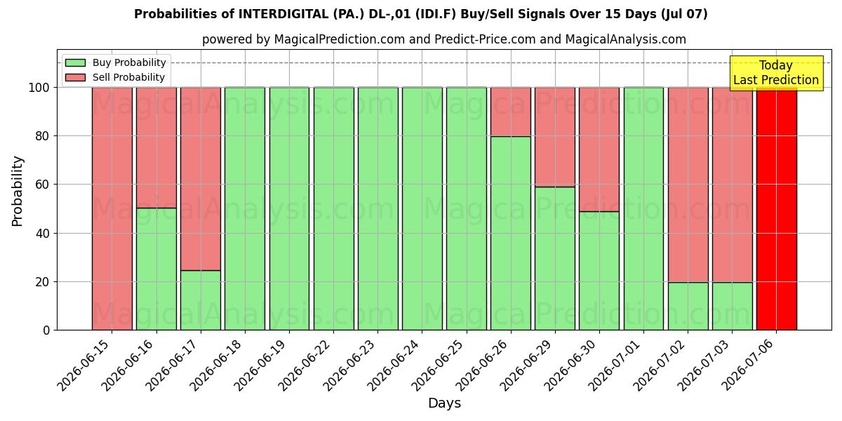 Probabilities of INTERDIGITAL (PA.) DL-,01 (IDI.F) Buy/Sell Signals Using Several AI Models Over 5 Days (07 Jul) 