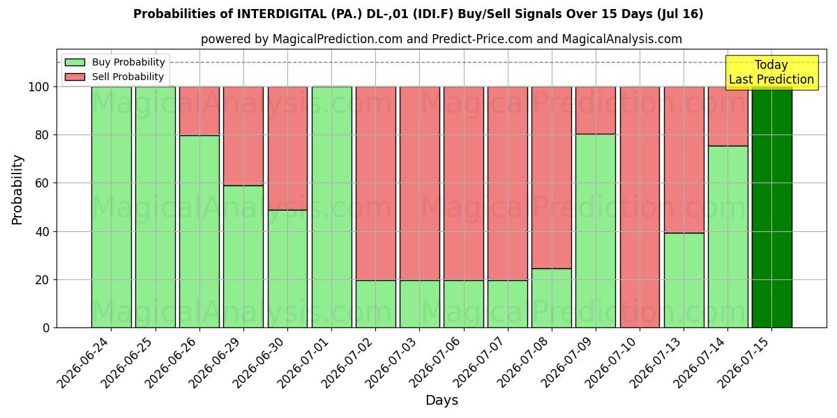 Probabilities of INTERDIGITAL (PA.) DL-,01 (IDI.F) Buy/Sell Signals Using Several AI Models Over 5 Days (16 Jul) 