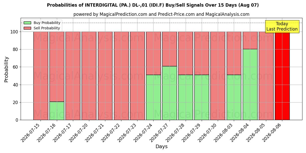 Probabilities of INTERDIGITAL (PA.) DL-,01 (IDI.F) Buy/Sell Signals Using Several AI Models Over 5 Days (07 Aug) 