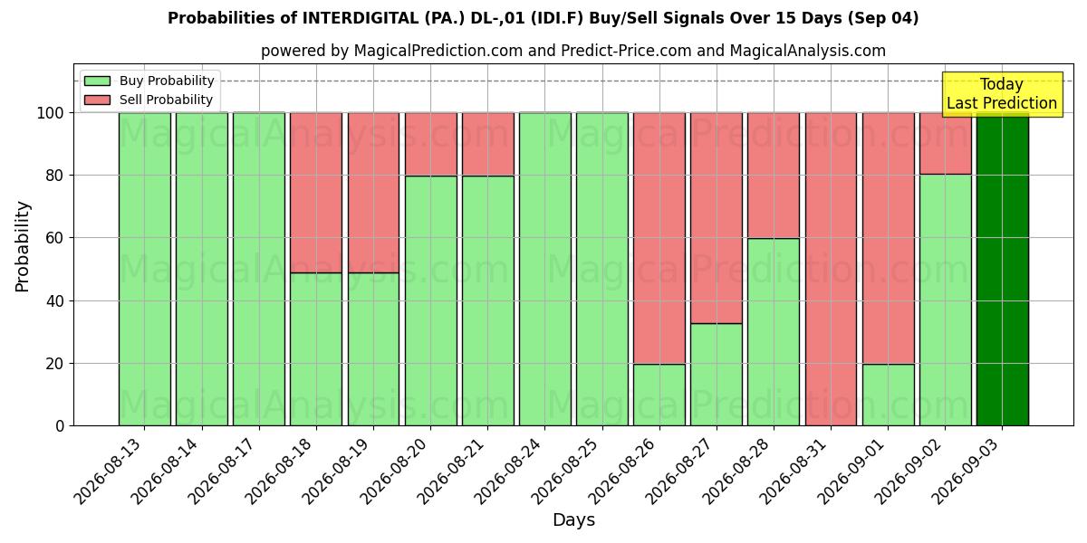 Probabilities of INTERDIGITAL (PA.) DL-,01 (IDI.F) Buy/Sell Signals Using Several AI Models Over 5 Days (04 Sep) 