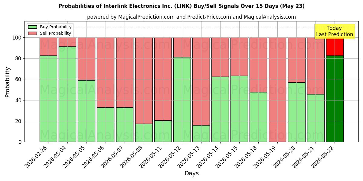 Probabilities of Interlink Electronics Inc. (LINK) Buy/Sell Signals Using Several AI Models Over 5 Days (23 May) 