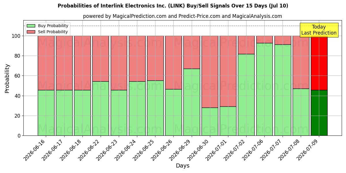 Probabilities of Interlink Electronics Inc. (LINK) Buy/Sell Signals Using Several AI Models Over 5 Days (10 Jul) 