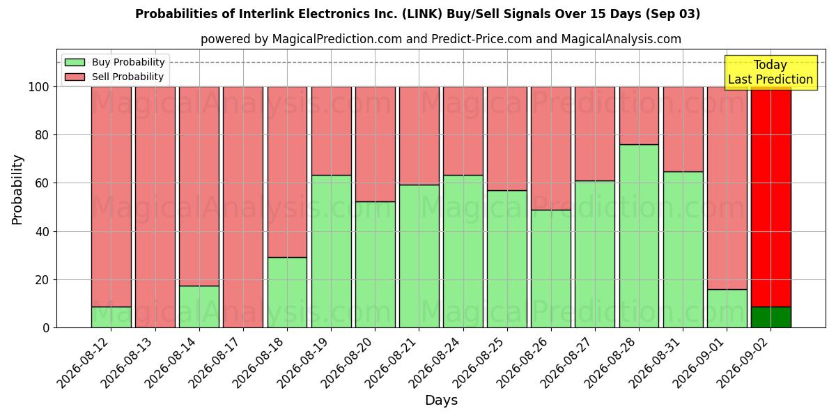 Probabilities of Interlink Electronics Inc. (LINK) Buy/Sell Signals Using Several AI Models Over 5 Days (02 Sep) 